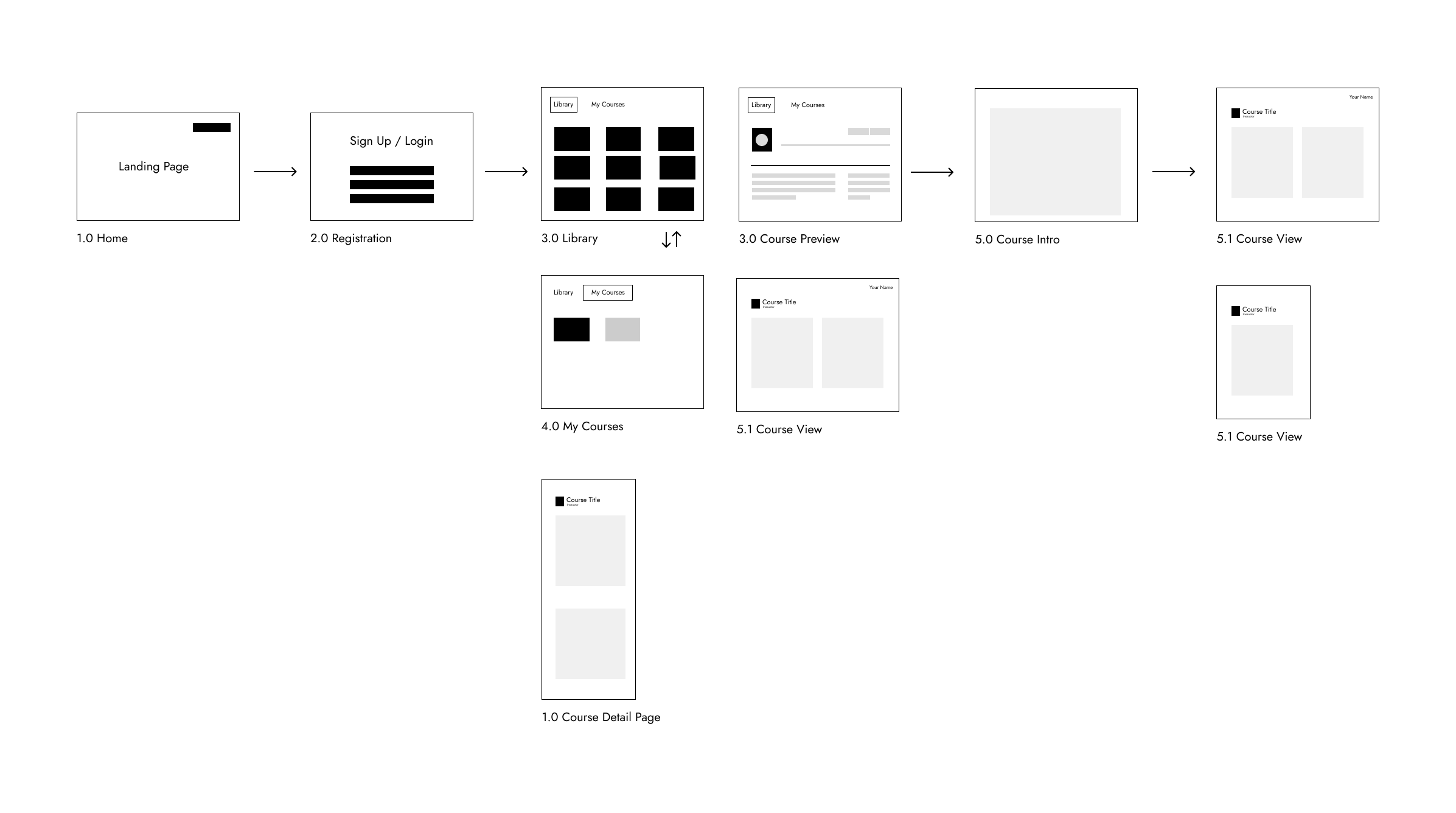 Neon.school content engine flow